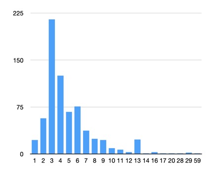 Fréquences des occurrences